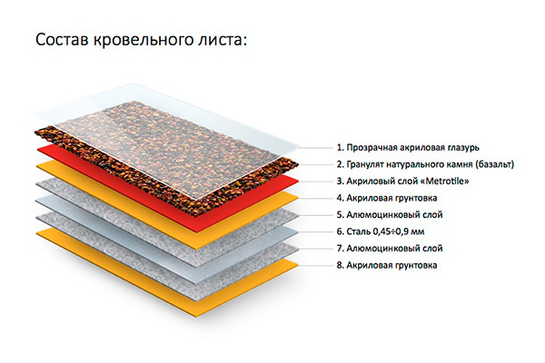 Структура композитной черепицы Metrotile